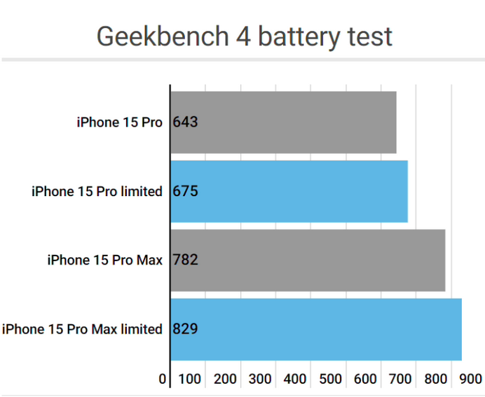 防城apple维修站iPhone15Pro的ProMotion高刷功能耗电吗