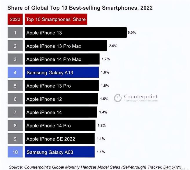 防城苹果维修分享:为什么iPhone14的销量不如iPhone13? 