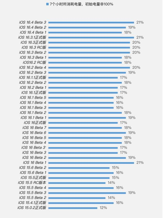防城苹果手机维修分享iOS 16.4 Beta 3续航跑分等测试结果汇总 