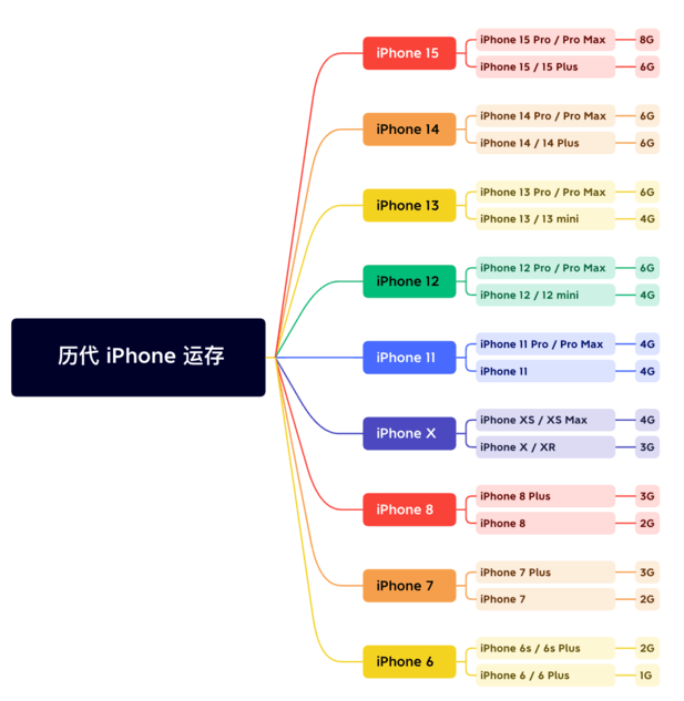 防城苹果维修网点分享苹果历代iPhone运存汇总 