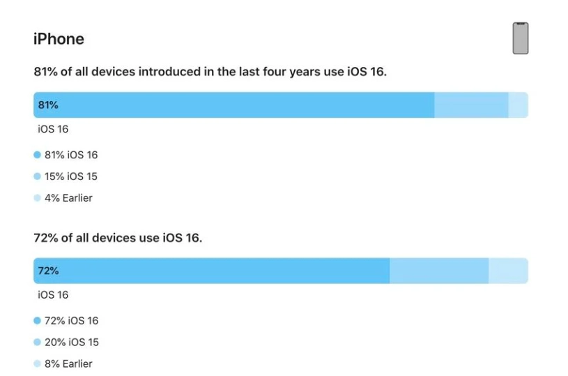 防城苹果手机维修分享iOS 16 / iPadOS 16 安装率 