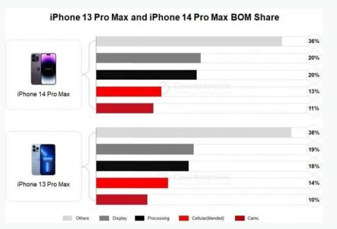 防城苹果手机维修分享iPhone 14 Pro的成本和利润 