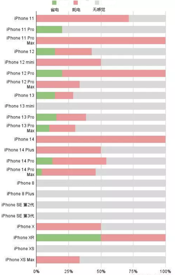 防城苹果手机维修分享iOS16.2太耗电怎么办？iOS16.2续航不好可以降级吗？ 