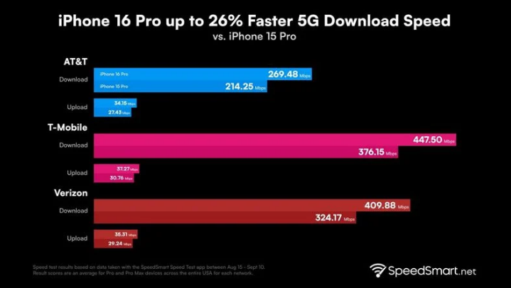 防城苹果手机维修分享iPhone 16 Pro 系列的 5G 速度 