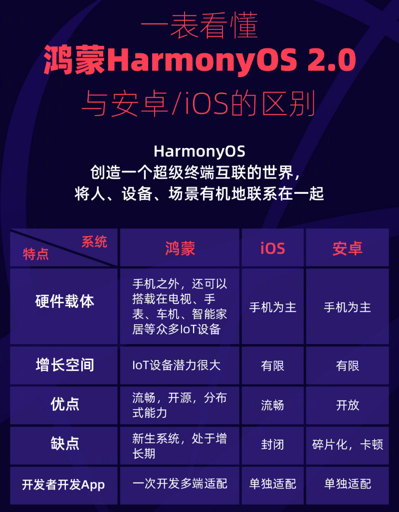 防城苹果手机维修分享华为鸿蒙 OS 与安卓以及 iOS 都有什么区别 