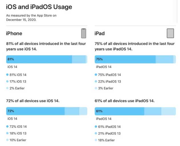 防城苹果手机维修分享有多少用户更新了 iOS 14 