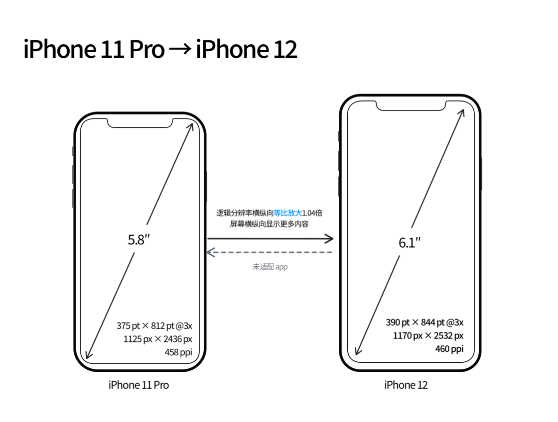 防城苹果手机维修分享iPhone 12 mini 和 iPhone 12 Pro 的尺寸变化会改变显示内容吗 